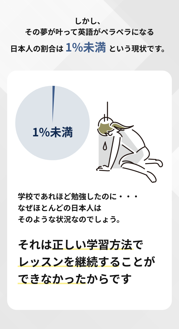 しかし、その夢が叶って英語がペラペラになる日本人の割合は 1%未満 という現状です。